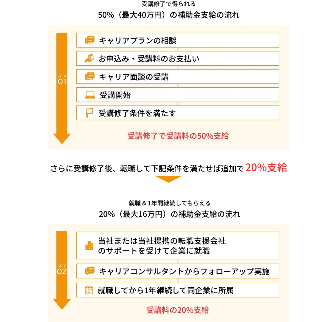 キャリアアップ支援事業