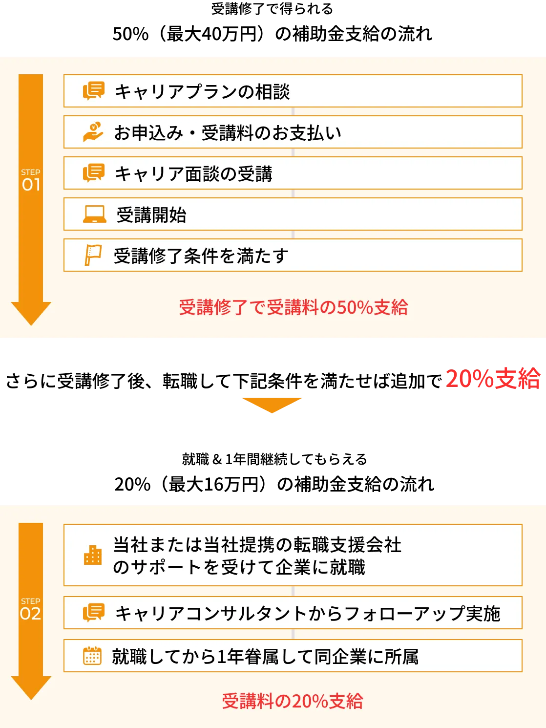 キャリアアップ支援事業