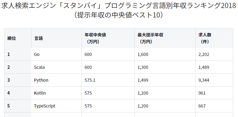 プログラミング言語別年収ランキング