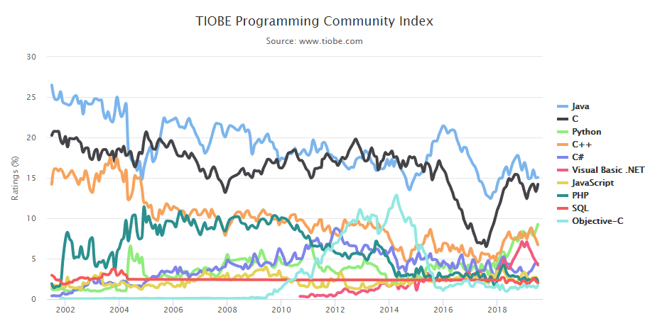 TIOBE-201907-rank-graph