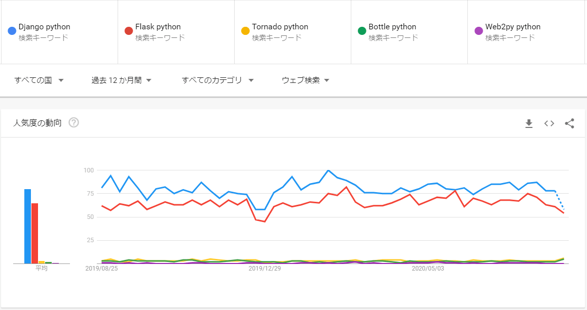 初心者向け Pythonでwebアプリ サービスを開発するための基礎知識 道筋解説 Kredo Blog