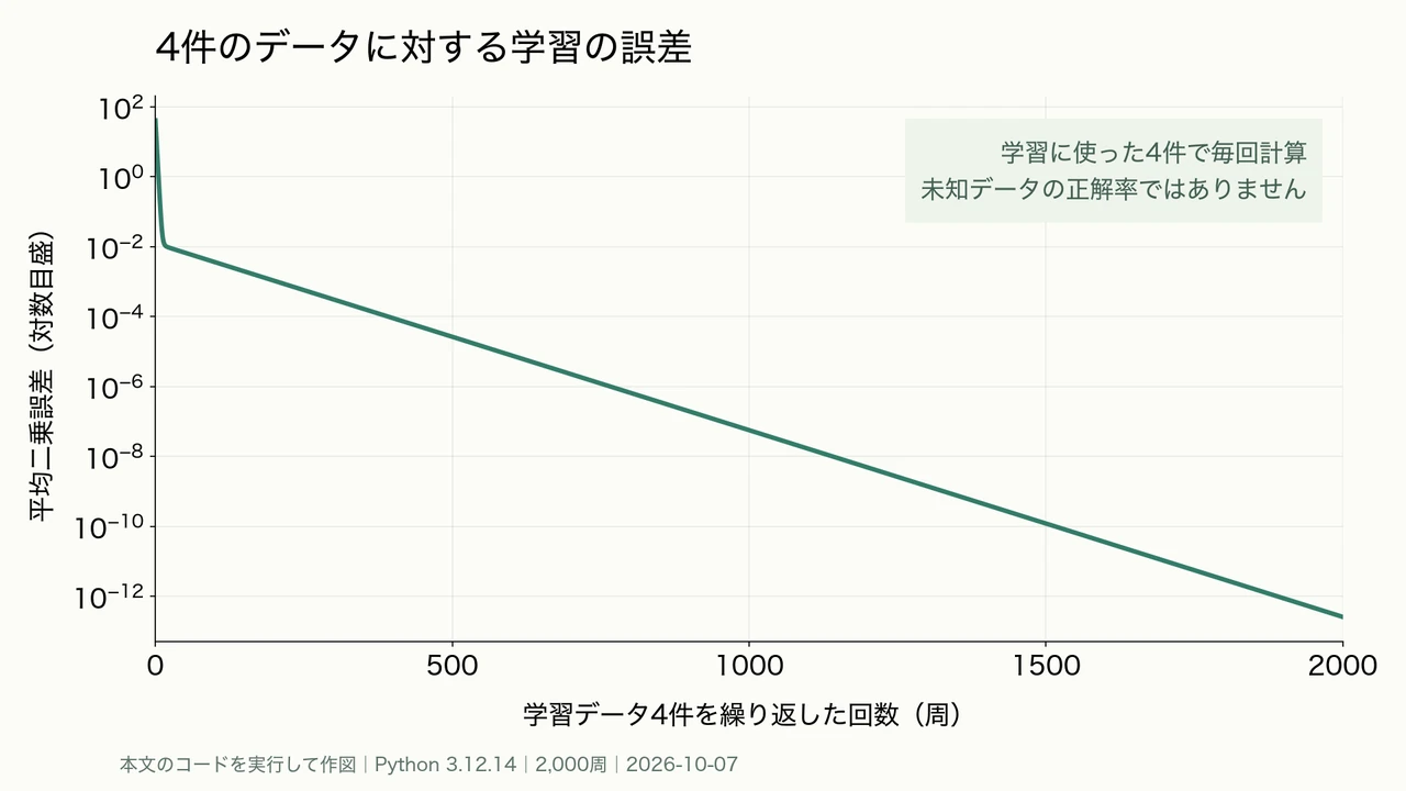 本文の4件の人工データで学習を2000周実行した平均二乗誤差の推移。縦軸は対数目盛で未知データの精度ではない