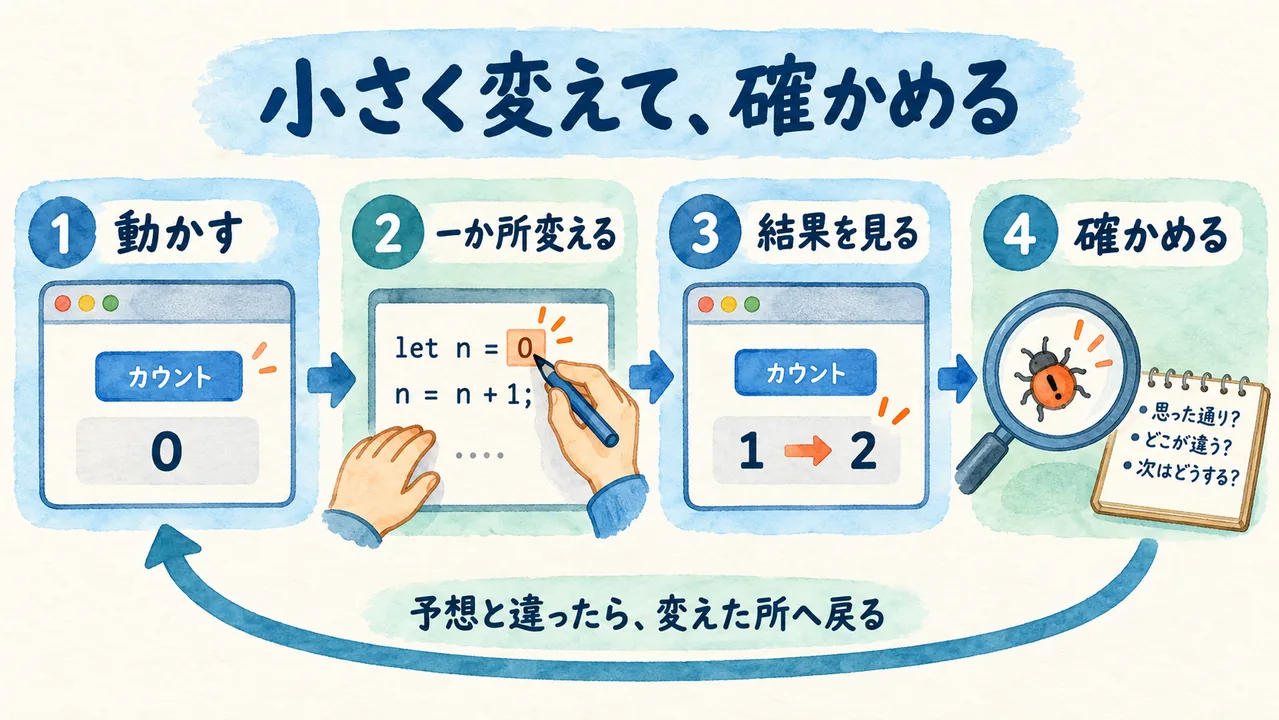 動かす、一か所変える、結果を見る、確かめるというJavaScriptの練習サイクル