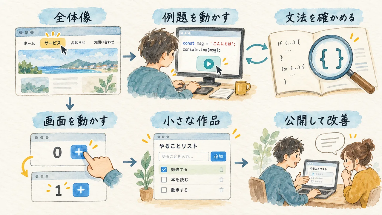 全体像、例題、文法、画面操作、小さな作品、公開と改善というJavaScriptの学習項目を並べた図
