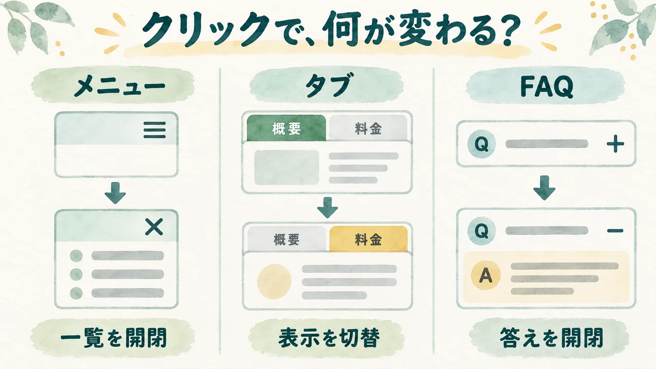 メニューは一覧を開閉し、タブは表示を切り替え、FAQは答えを開閉する違いを比べた水彩の概念図