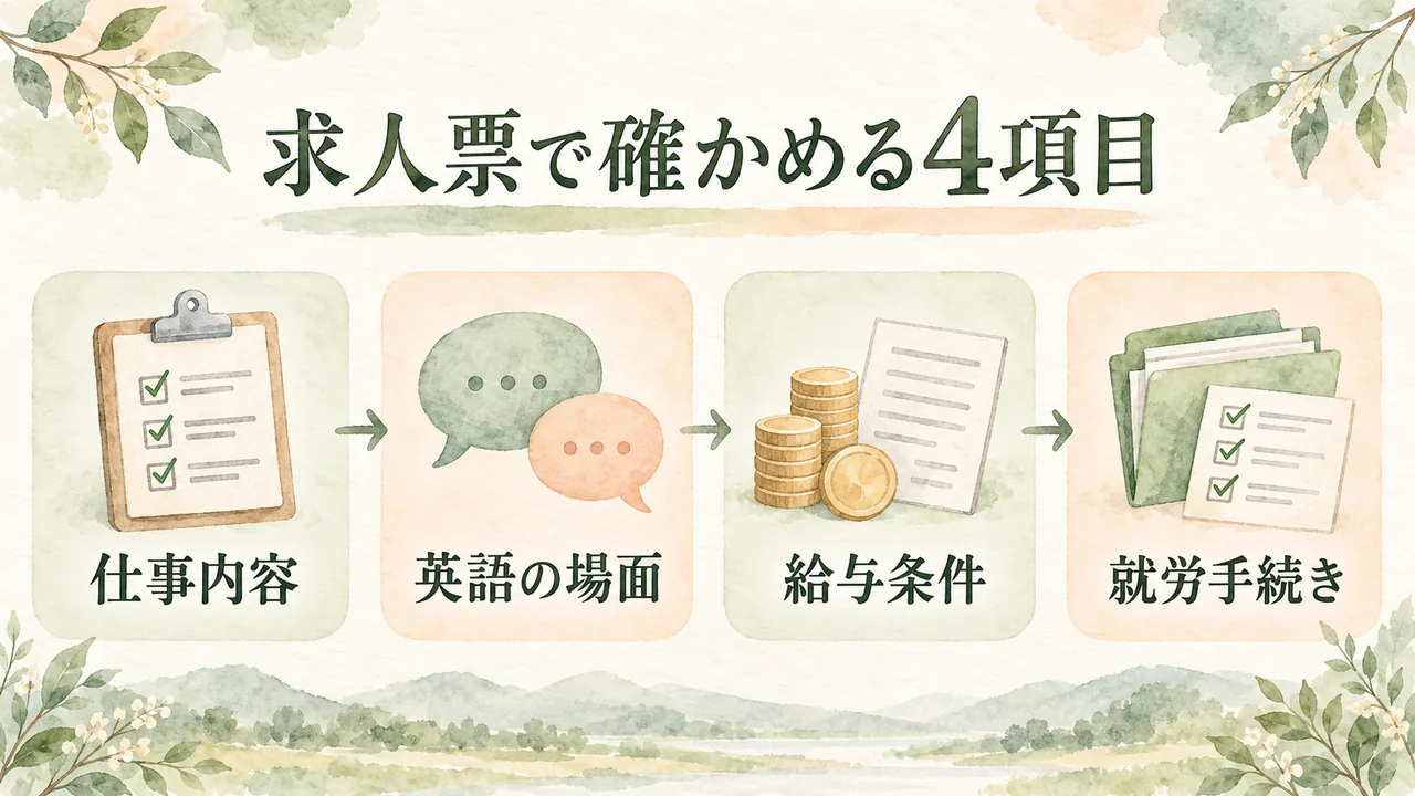 仕事内容・英語の場面・給与条件・就労手続きを分けて確認する4項目