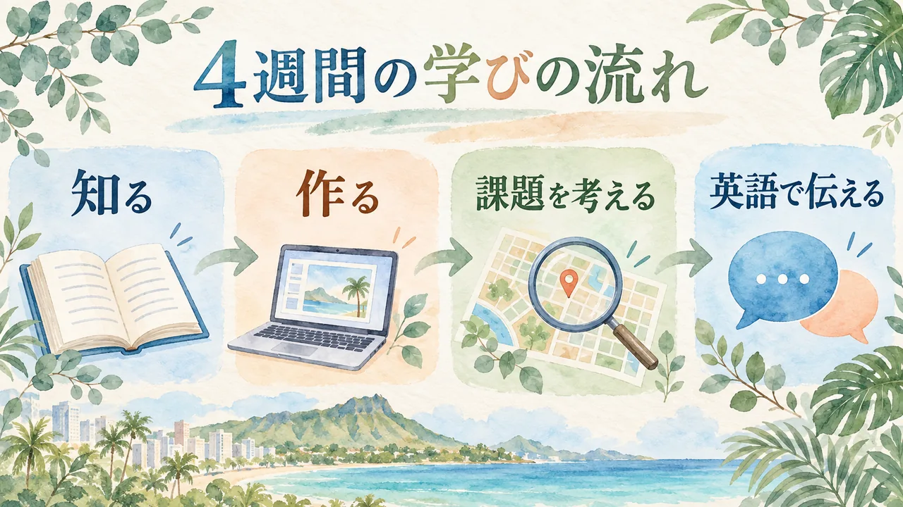 4週間の学びを知る・作る・課題を考える・英語で伝えるの流れで整理した水彩図