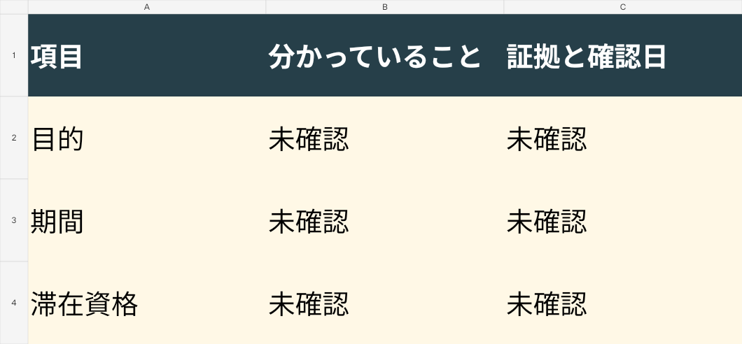 準備シートの先頭3項目を示す表示例。分かっていることと証拠・確認日の欄は未確認になっている