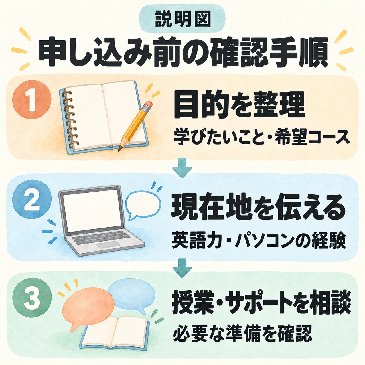 申し込み前の確認手順の説明図。1 目的を整理し、学びたいこと・希望コースをまとめる。2 現在の英語力・パソコンの経験を伝える。3 授業・サポートを相談し、必要な準備を確認する。