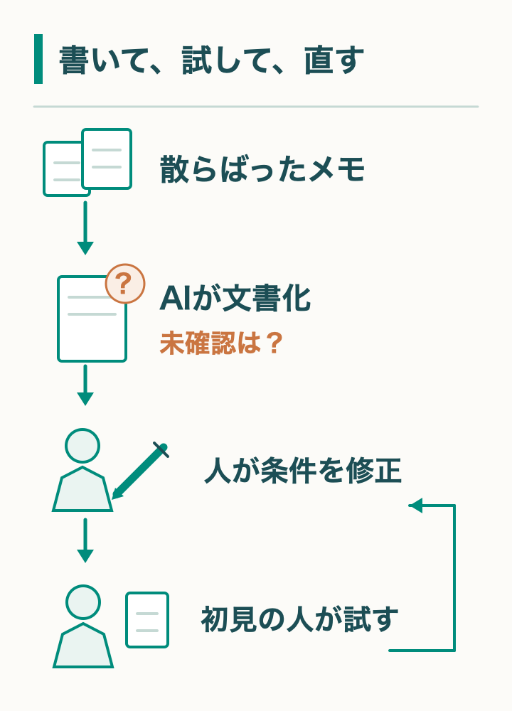 散らばったメモをAIが文書化し、人が未確認条件を修正して初見の人が試す。質問があれば修正に戻る図