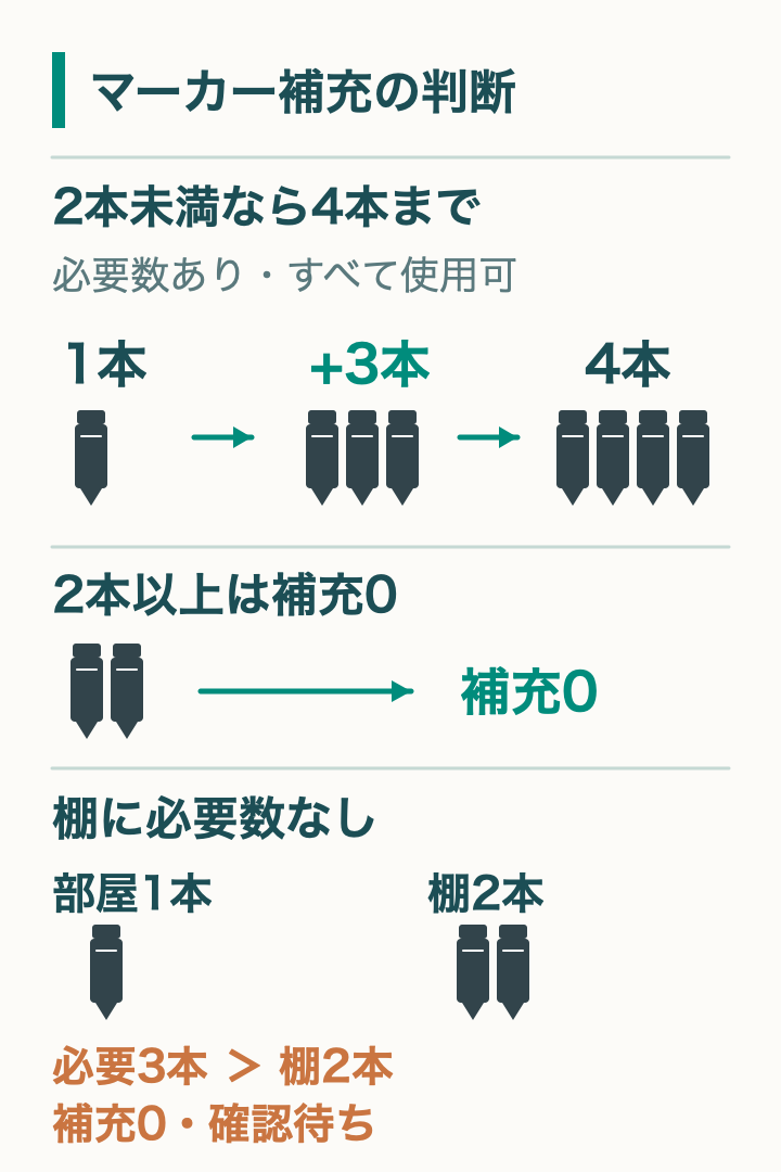 黒マーカーが2本未満なら必要数を一度に補充して4本へ。2本以上なら補充0。棚に必要数がなければ補充0で確認待ちとする図