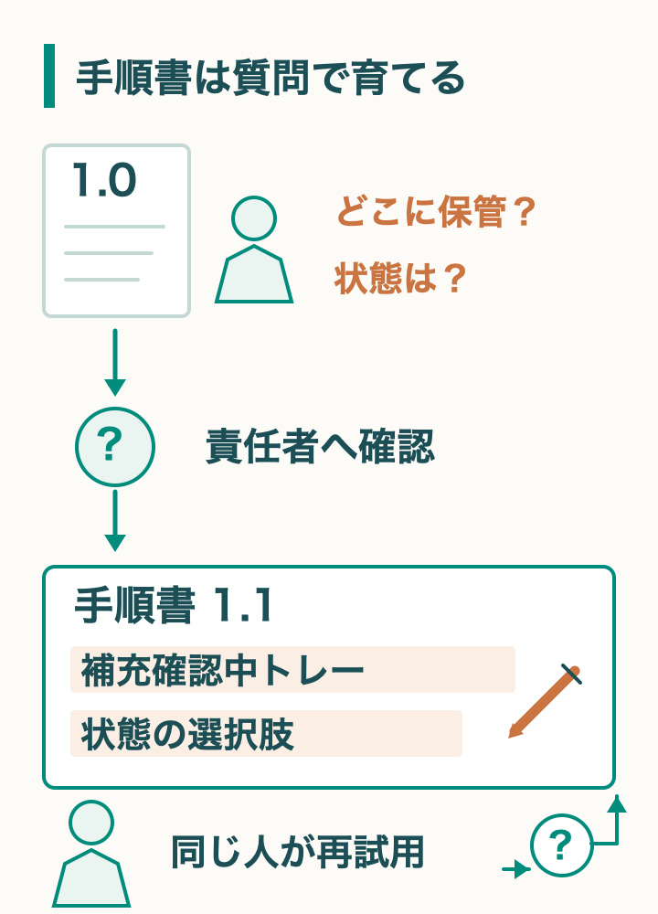 手順書1.0の保管先と状態の疑問を責任者へ確認し、手順書1.1へ補充確認中トレーと状態の選択肢を追記して再試用する図
