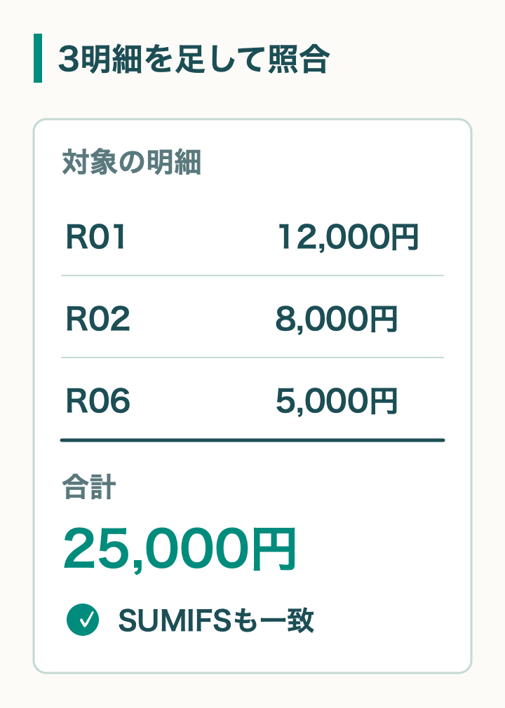 R01の12,000円、R02の8,000円、R06の5,000円を足して25,000円。SUMIFSの結果とも一致する図