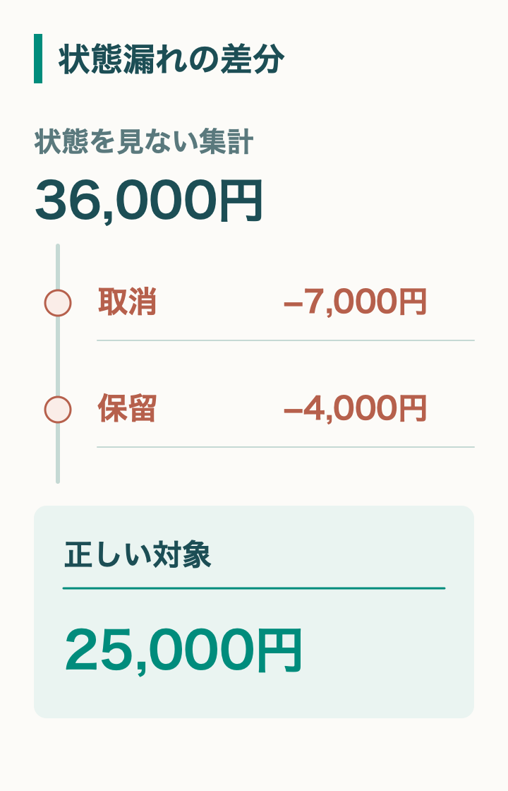 状態条件を省いた36,000円から取消7,000円と保留4,000円を除き、25,000円へ直す図