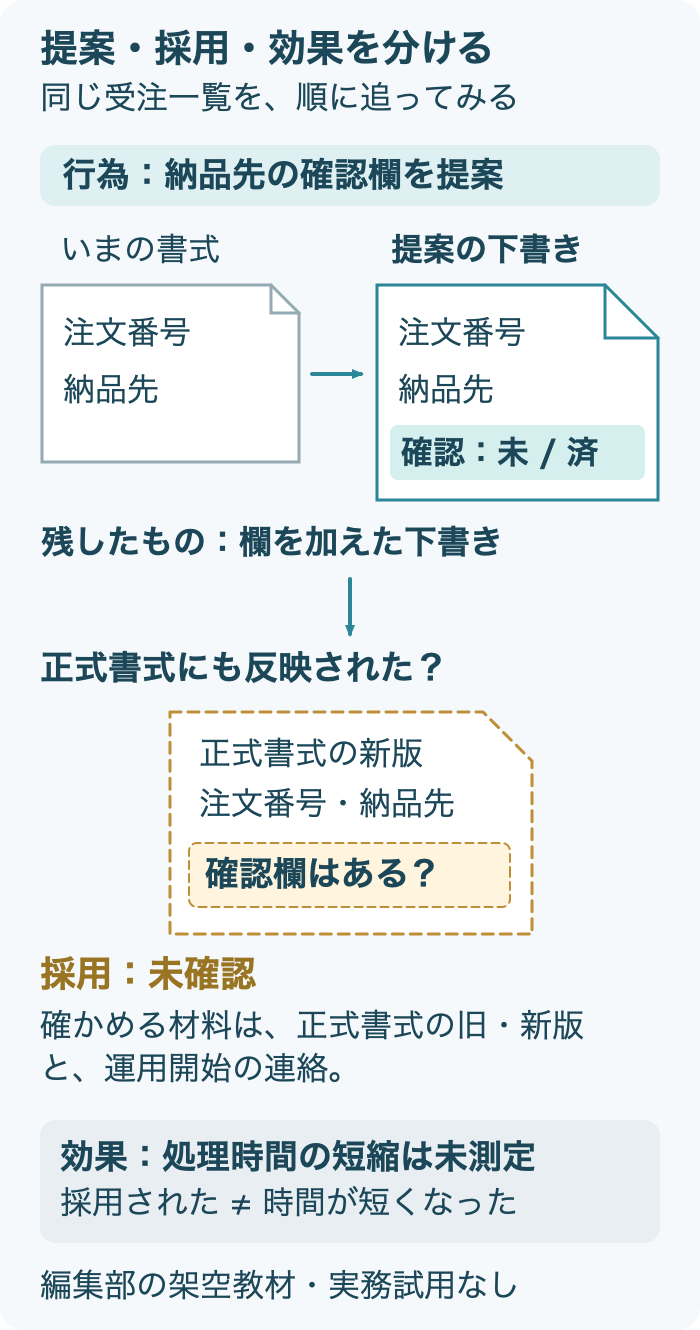 教材の受注一覧に納品先確認欄を提案し、下書きに追加した例。正式書式への採用は未確認、処理時間の短縮は未測定なので成果とは書かない。