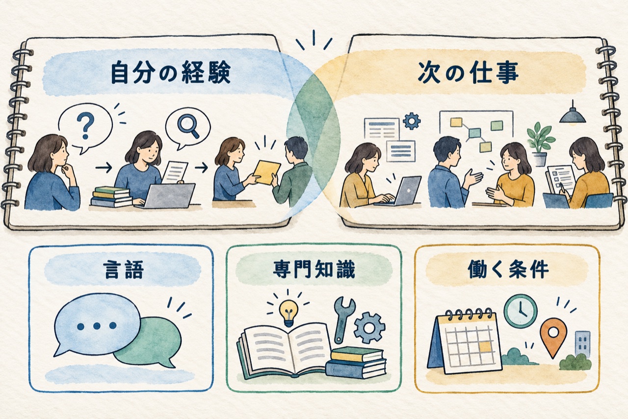自分の経験と次の仕事の共通点を探し、言語・専門知識・働く条件を別々に確認する図