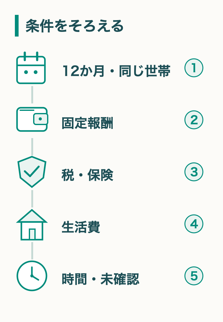 同じ12か月・世帯から、固定報酬、税・保険、生活費、時間・未確認事項の順に比べる図