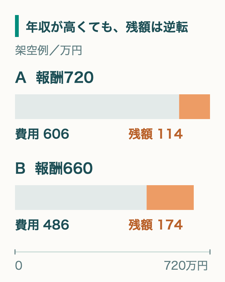 架空例でA案は報酬720万円から費用606万円を引き残額114万円、B案は660万円から486万円を引き残額174万円となる比較図