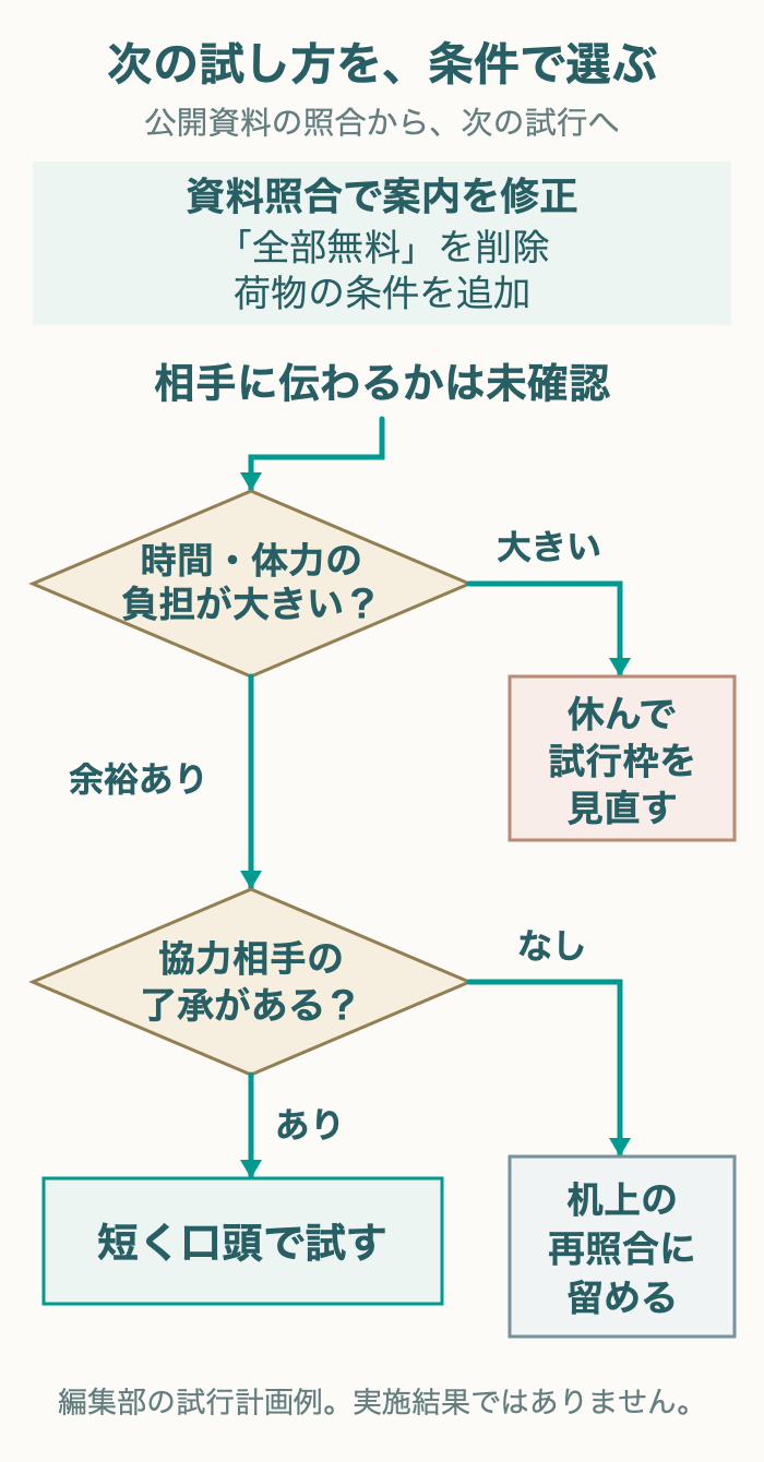 資料照合で案内の誤りを直したが、相手の理解は未確認。レビューの了承と時間の余裕があれば短い対話、了承なしなら紙上照合、睡眠や本業への影響があれば休止を検討する試行計画の例。