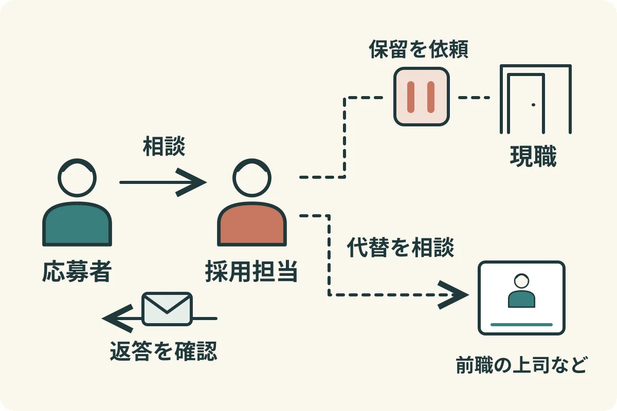 現職への連絡保留を依頼し、代替の推薦者について採用担当者と相談して返答を確認する流れ