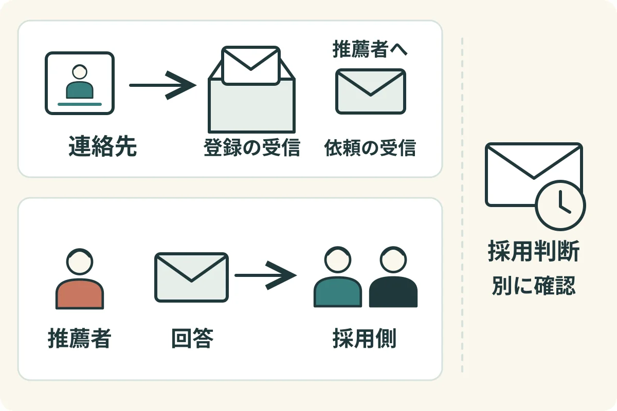連絡先の登録と推薦者への依頼の受信、採用側への回答、別に確認する採用判断を区分した概念図