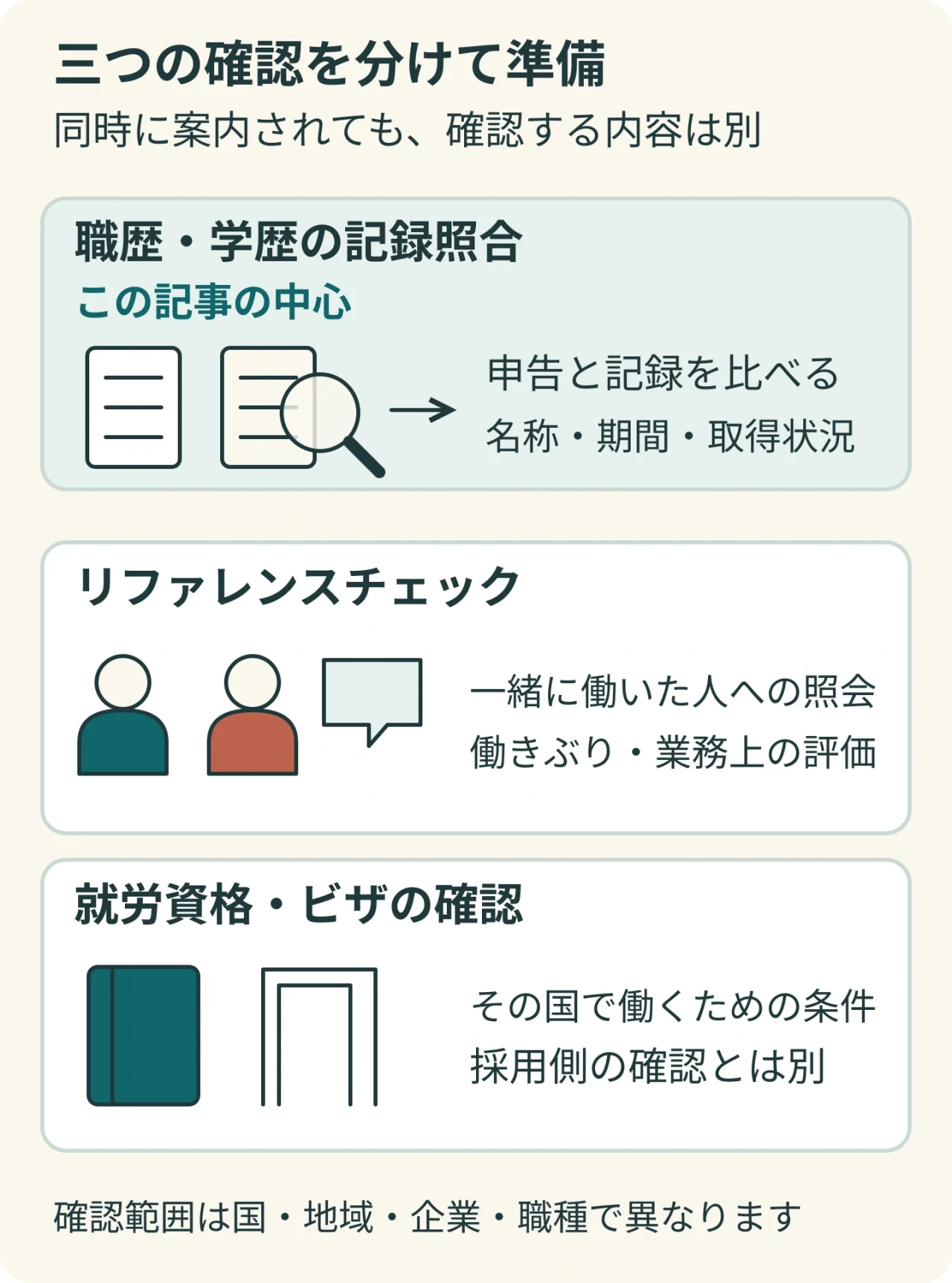 職歴・学歴の記録照合、働きぶりを尋ねる照会、就労資格の確認を独立した三つの経路として比べる図