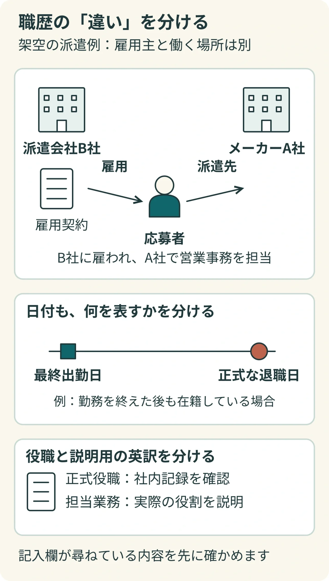 架空の派遣会社B社と派遣先A社の関係、最終出勤日と退職日、正式役職と業務説明の違いを示す図