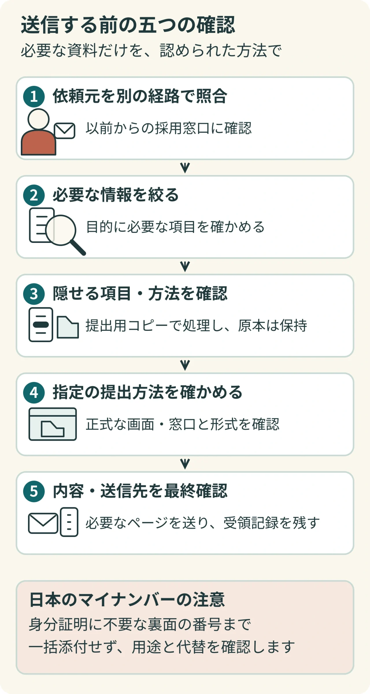 依頼元の照合、必要情報の確認、コピーの処理、指定方法、送信先の確認を五段階で示す図。個人番号の注意は日本について