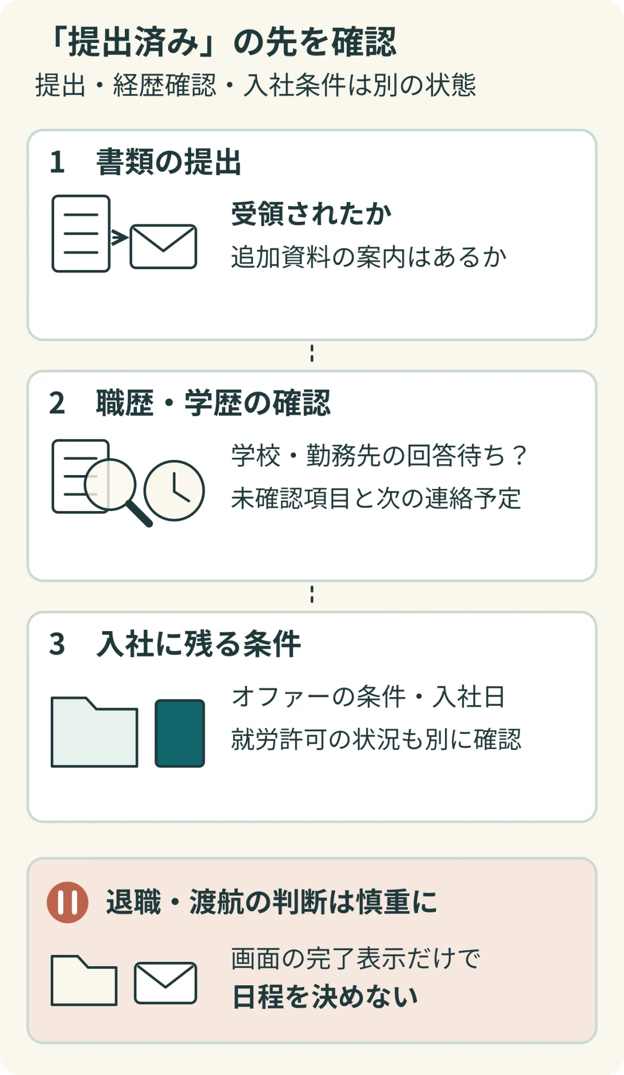 書類の受領、職歴・学歴の確認状況、入社条件と就労許可を分け、退職や渡航の前に残る条件を確認する図