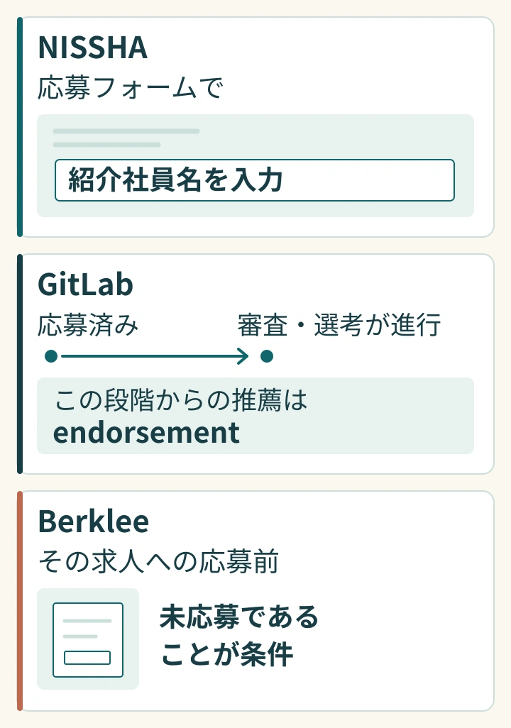 NISSHA、GitLab、Berkleeで、紹介を扱う時点が異なることを示す3レーンの図