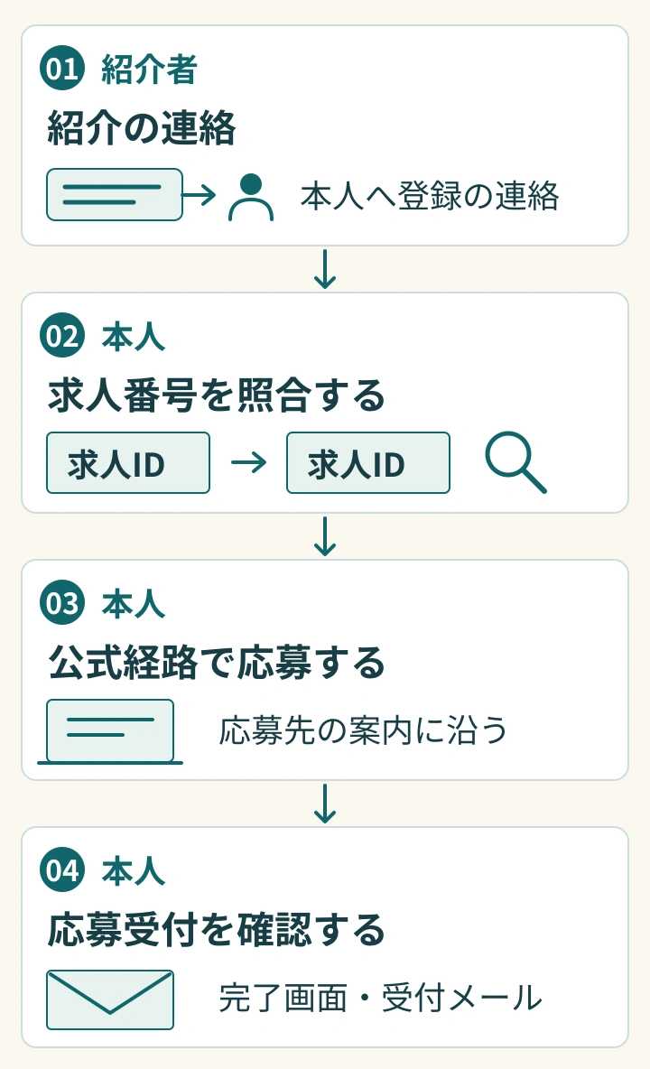 紹介の連絡、求人確認、本人の応募、受付確認を順に示した図