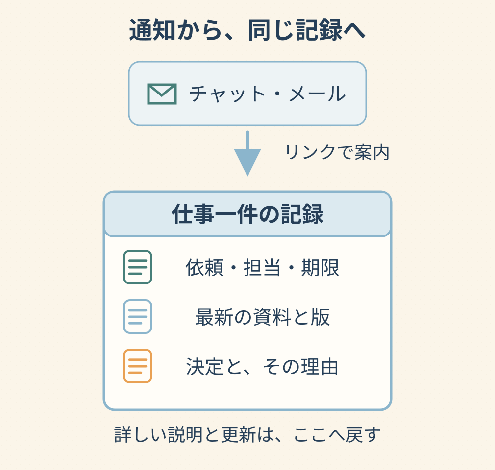 チャットやメールの通知から、一つの仕事記録の依頼・最新資料・決定へたどる図