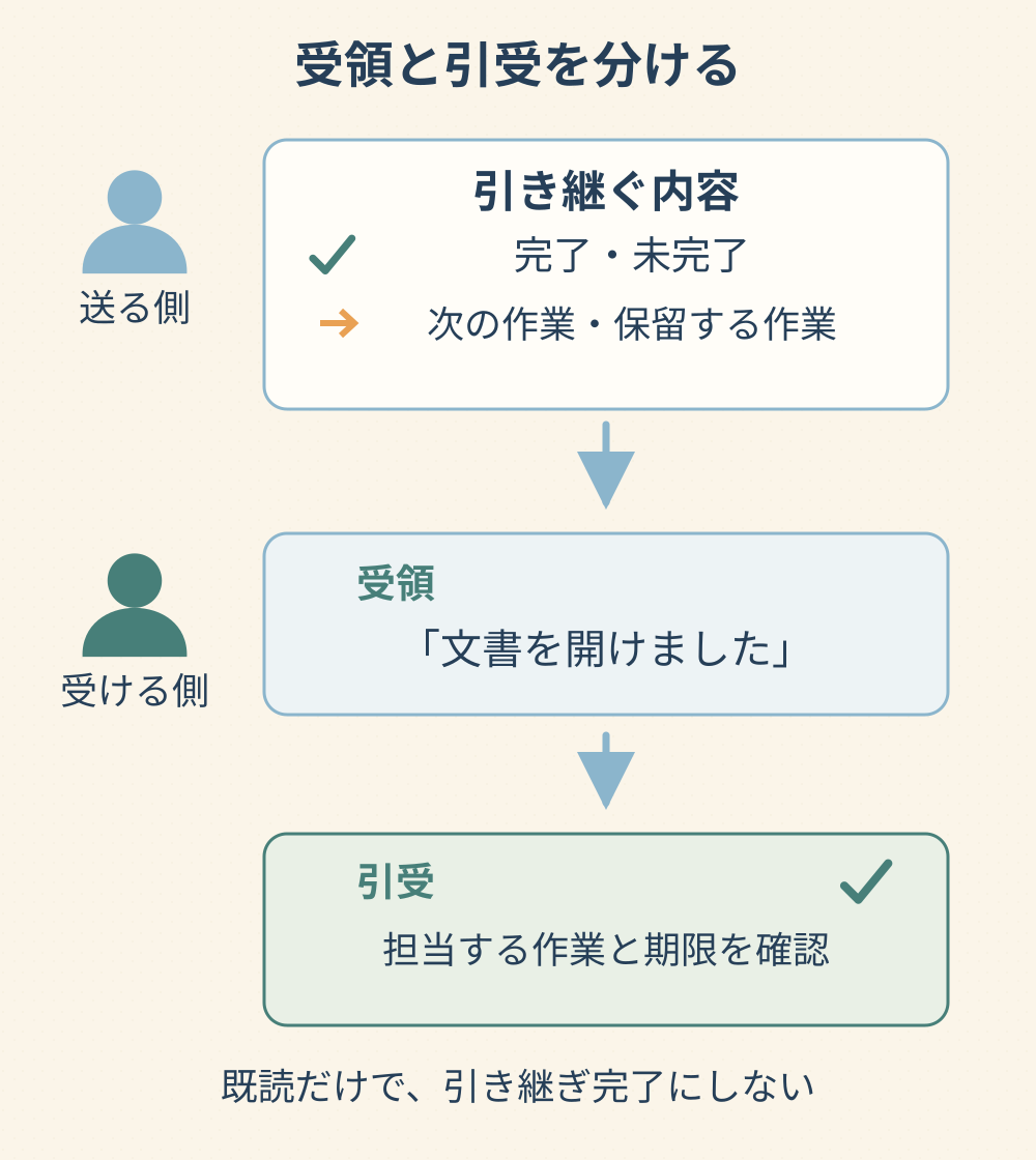 引き継ぐ内容を送り、文書の受領と担当・期限の引受を別々に確かめる図