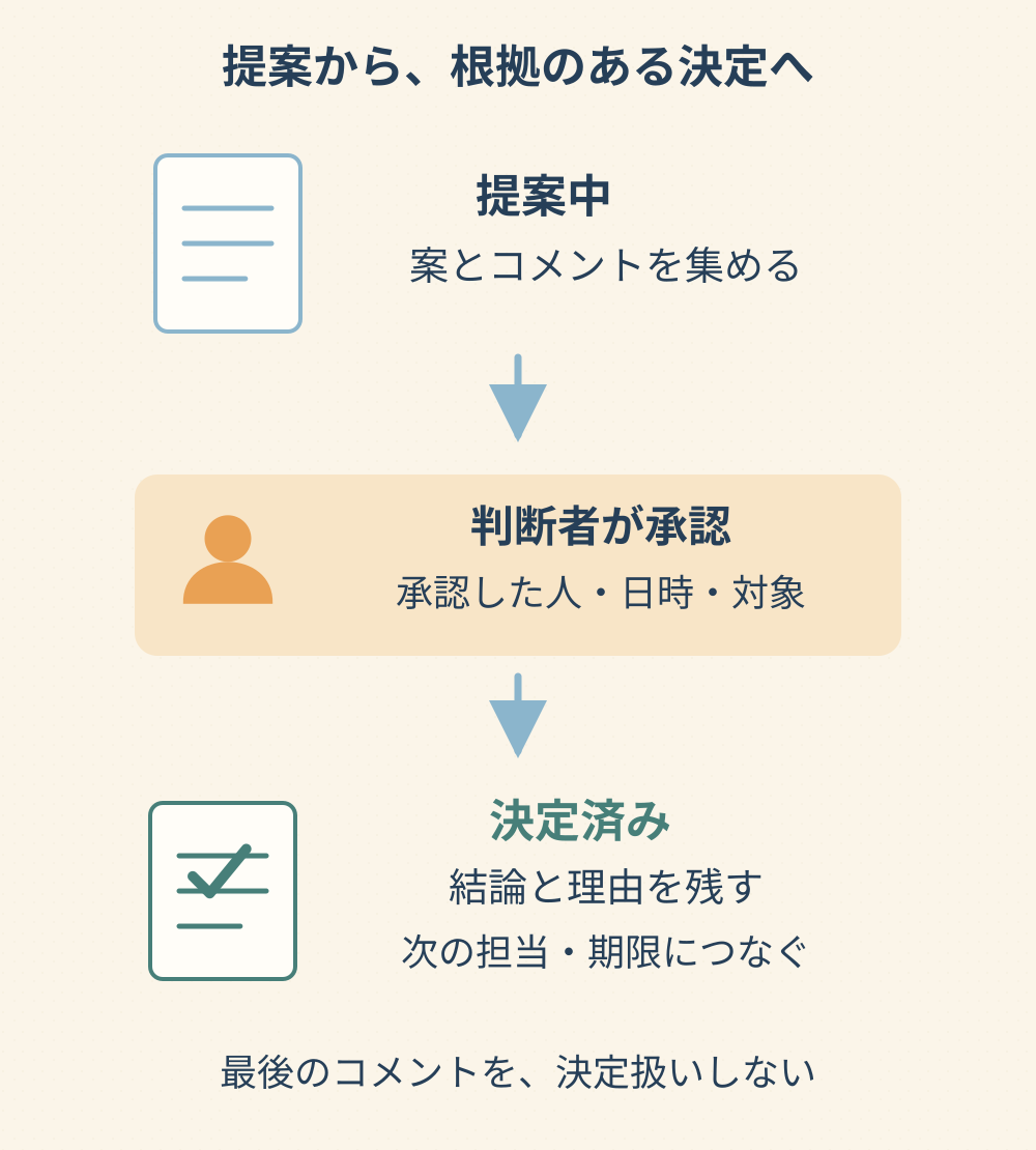 提案中の案を判断者が承認し、決定と理由、次の担当・期限を記録する流れ
