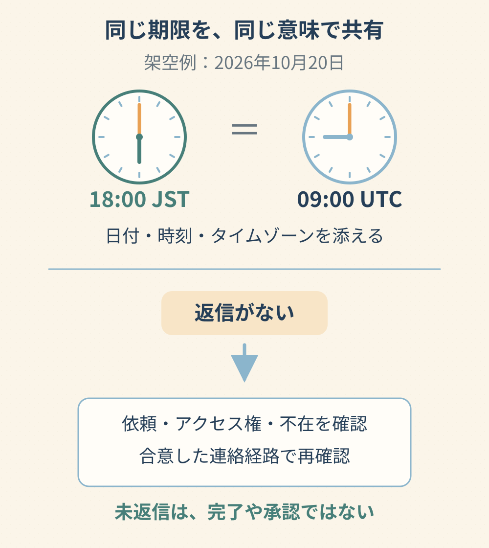 2026年10月20日18時JSTと9時UTCが同じ期限で、未返信時には依頼や不在を確認する図