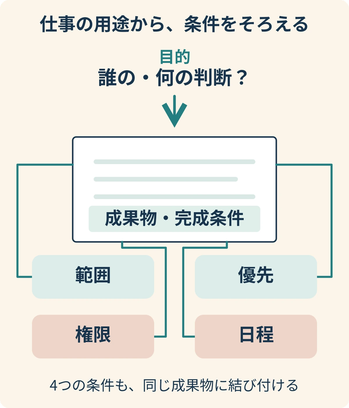 仕事の目的から完成条件を定め、範囲・優先順位・権限・日程を関連付ける図