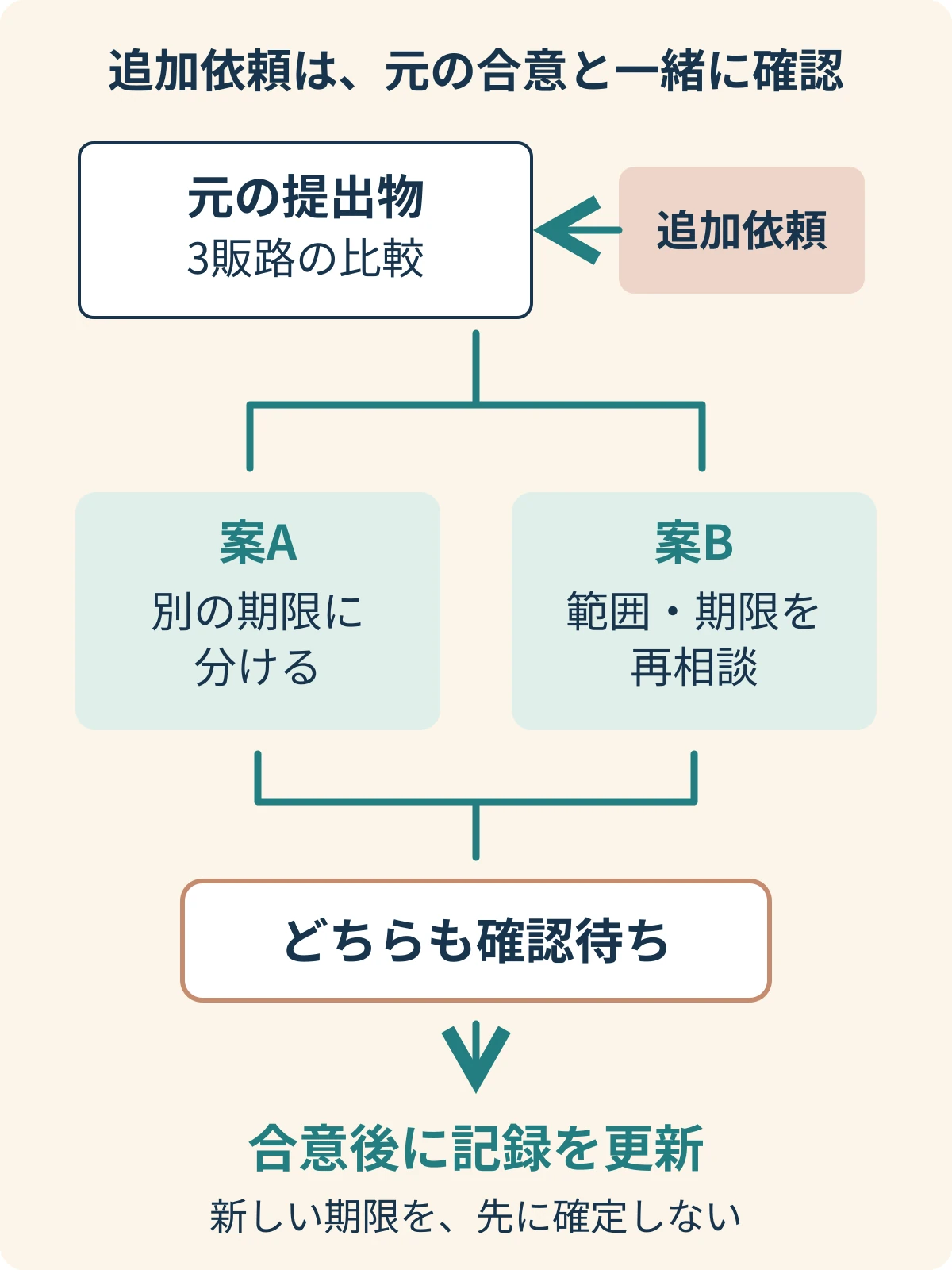 競合比較の追加依頼を受け、別工程にするか全体の範囲と期限を見直すか確認する分岐図