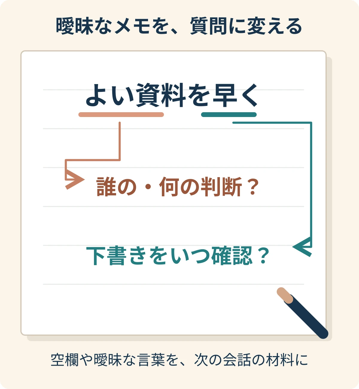 「よい資料を早く」を、用途と下書き確認日の2つの質問へ具体化するメモの図