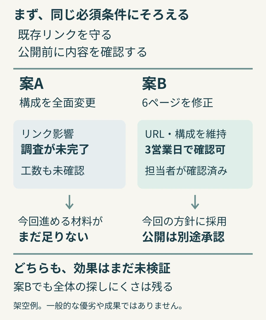 同じ必須条件で案Aと案Bを比べ、確認済みと未確認を分けた図