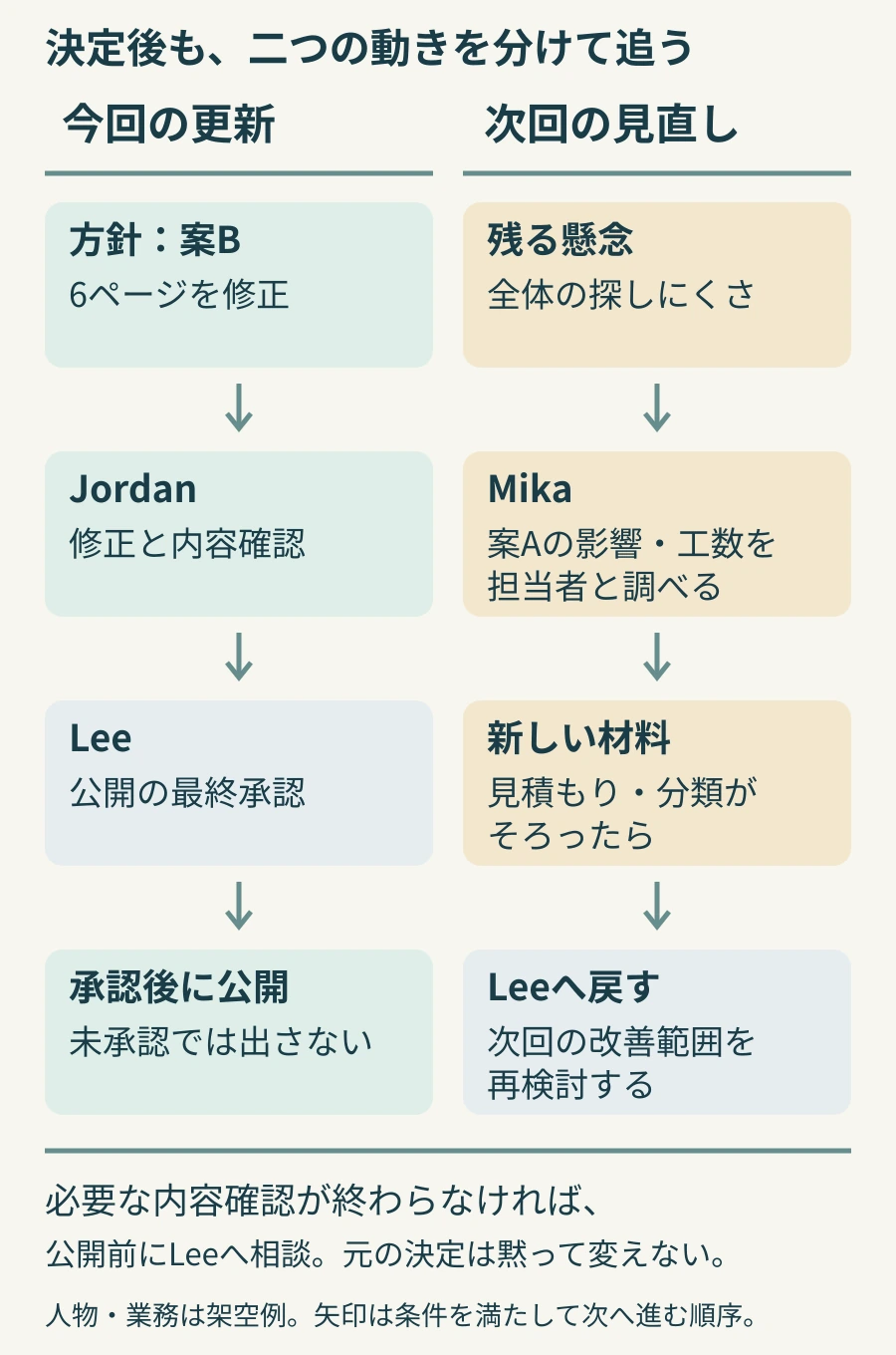 今回の決定、残る懸念、再検討の条件を分けた記録の図