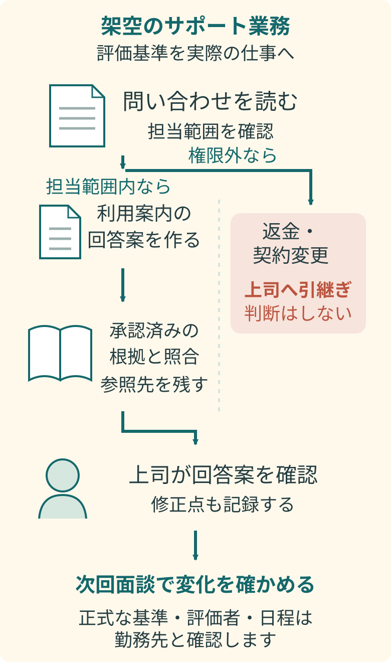 架空の回答案を根拠と照合し、権限外の相談は引き継ぎ、上司が確認する流れ