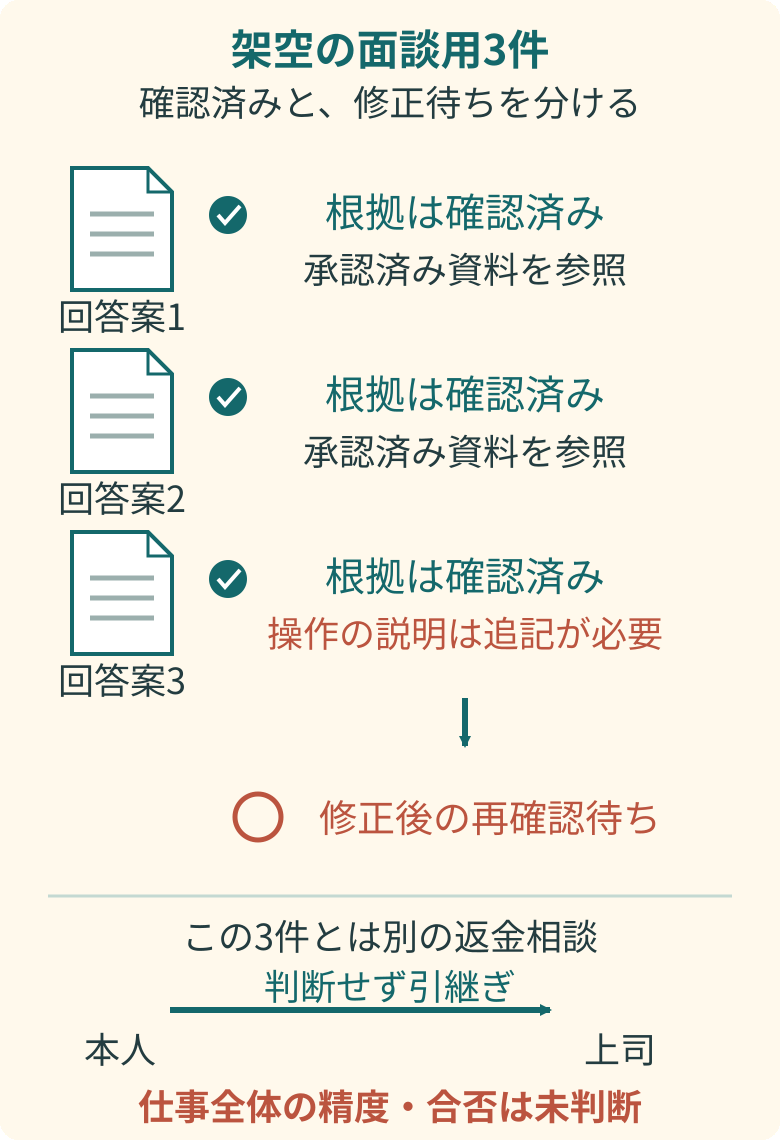 3件の架空回答案の根拠は確認済みだが、1件の説明は修正後の再確認待ちであることを示す図