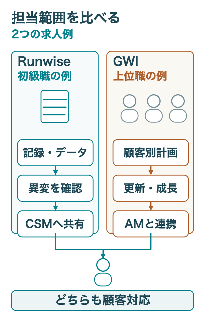 二つの求人例の比較。RunwiseのAssociateは記録と利用状況を整えてCSMへ共有。GWIのSeniorは顧客別計画を進め、更新・成長にも責任を持ちAccount Managerと連携する