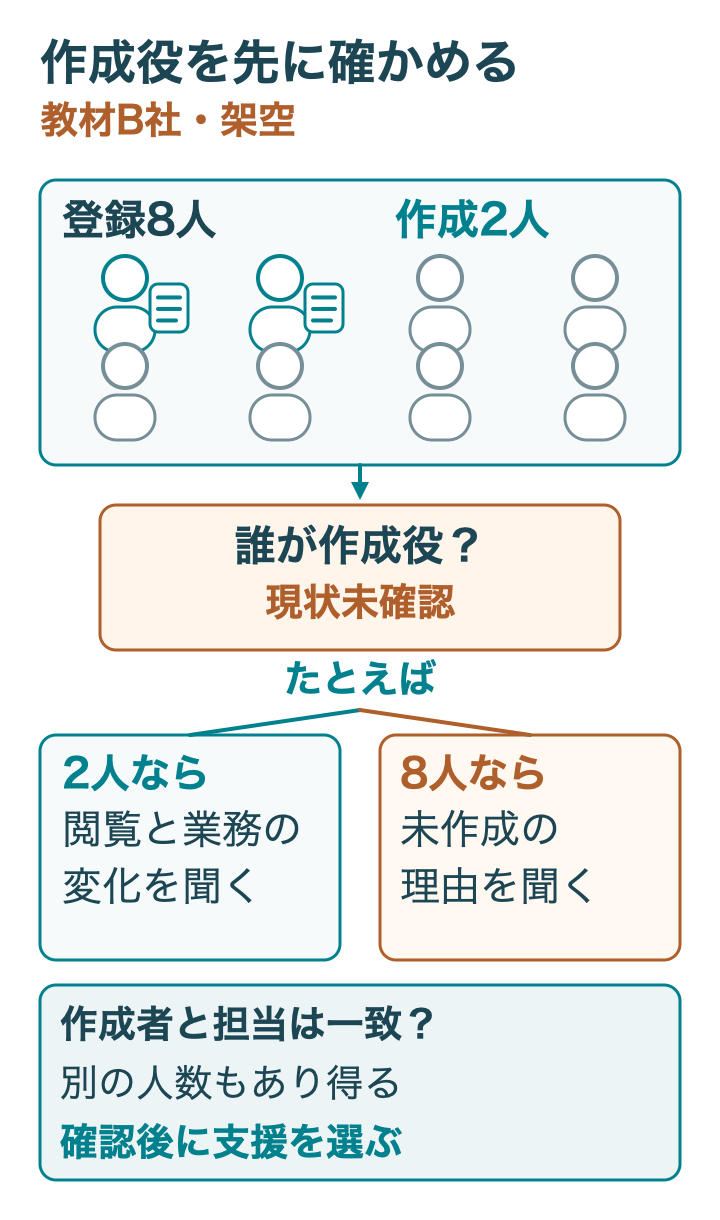 架空教材の登録8人中作成2人という記録から、作成する役割を確認する分岐。2人が作成役なら閲覧と業務の変化を確認し、8人が作成役なら残る6人の未作成の理由を確認する。どちらの役割も現時点では未確認