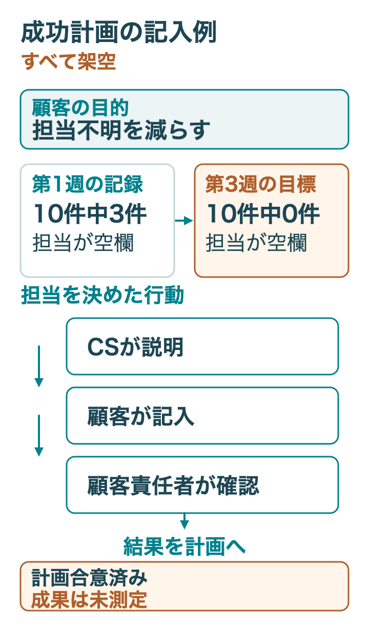 架空の成功計画。第1週は担当空欄3件、目標は第3週の10件で空欄0件。入力説明と顧客の記入を経て、顧客責任者が確認する。計画合意済みで成果は未測定