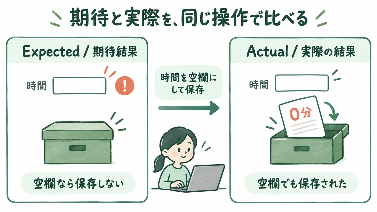 空欄を保存しない期待結果と0分として保存された実際の結果の比較