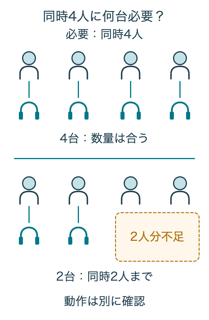 4人同時利用では4台なら数量は合う。2台共有では2人分が不足する。機器の動作適合は数量と別に確認する。