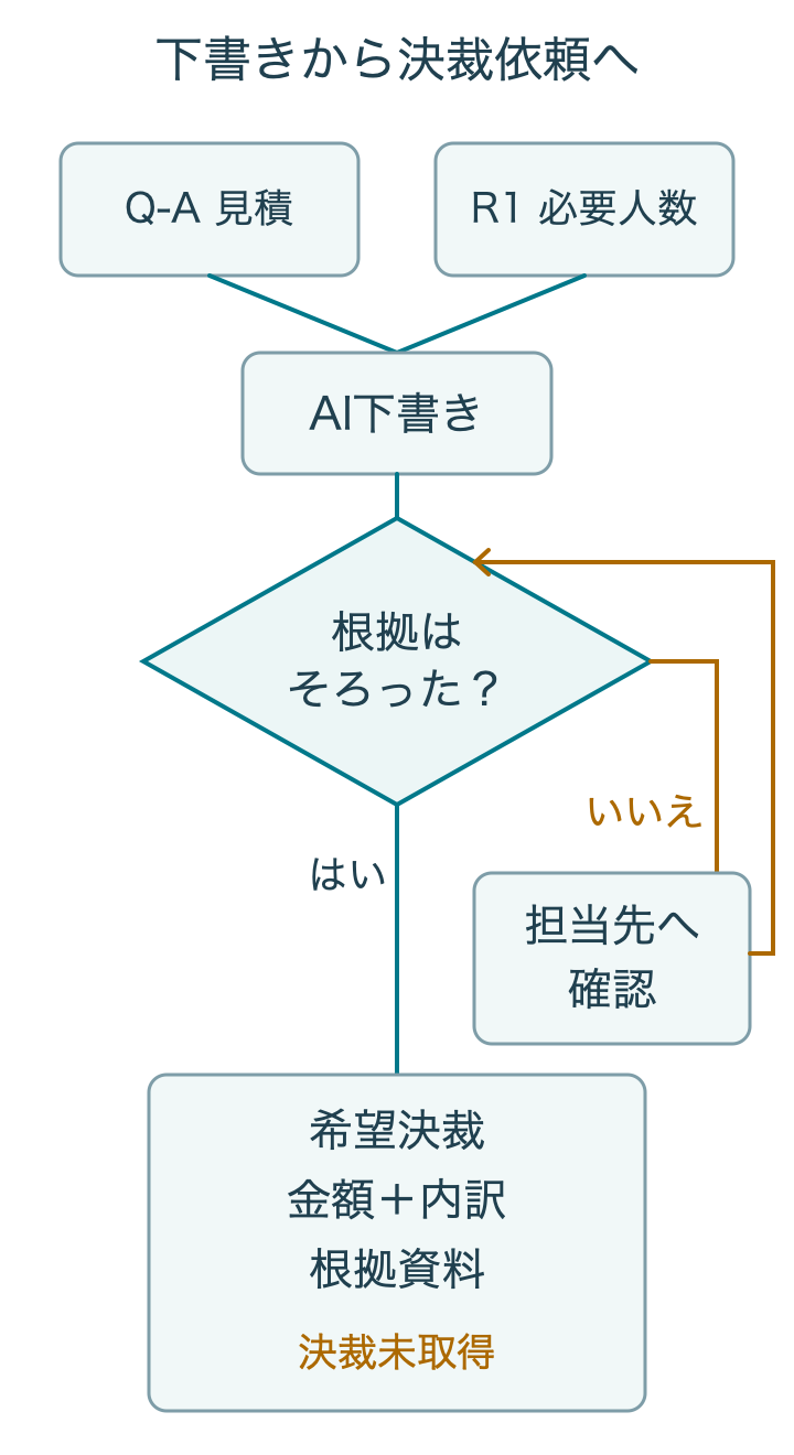 見積と必要人数からAI下書きを作り、根拠を照合する。足りなければ担当先へ確認し、根拠がそろってから希望決裁・金額・添付を含む社内様式へ移す。文書の完成は決裁取得ではない。