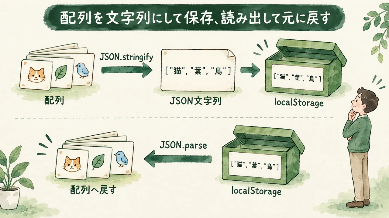 配列をJSON.stringifyで文字列にして保存しJSON.parseで戻す流れ