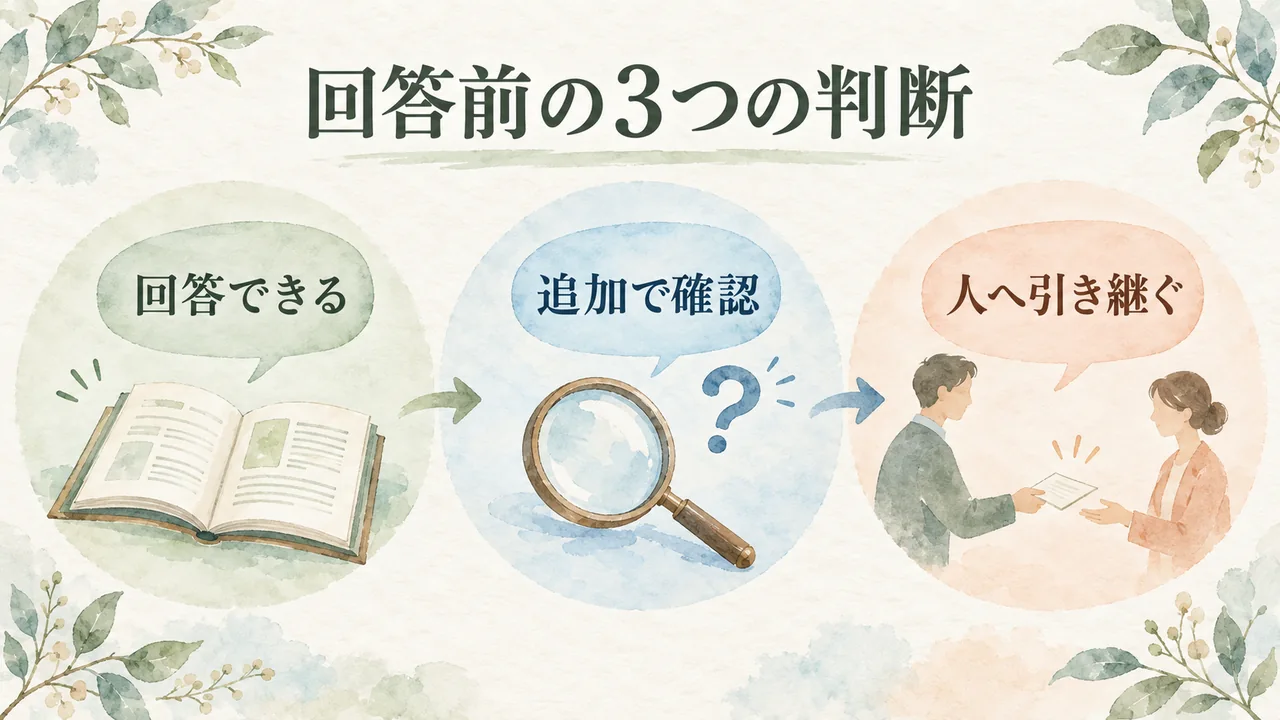 問い合わせへの対応を回答・追加確認・人へ引き継ぐの3つに分ける図